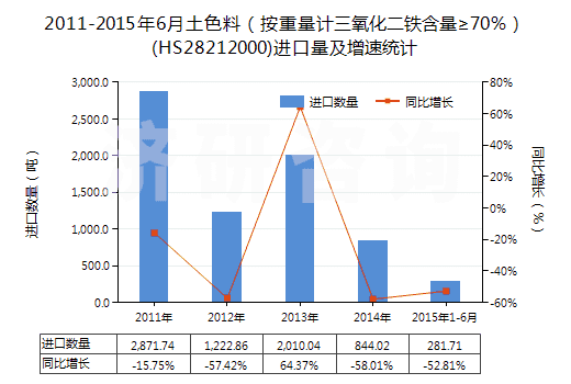 2011-2015年6月土色料（按重量計(jì)三氧化二鐵含量≥70％）(HS28212000)進(jìn)口量及增速統(tǒng)計(jì)